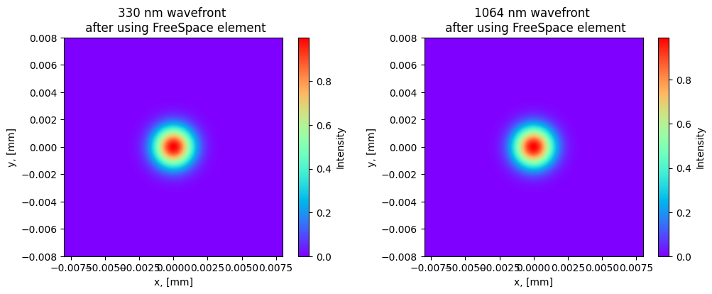 ../../_images/examples_notebook_freeprop_gaussian_beam_propagation_12_1.png