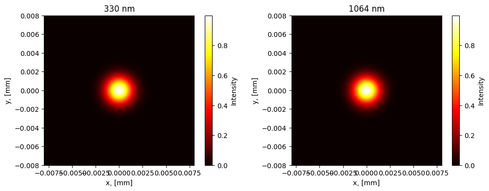 ../../_images/examples_notebook_freeprop_gaussian_beam_propagation_8_1.png